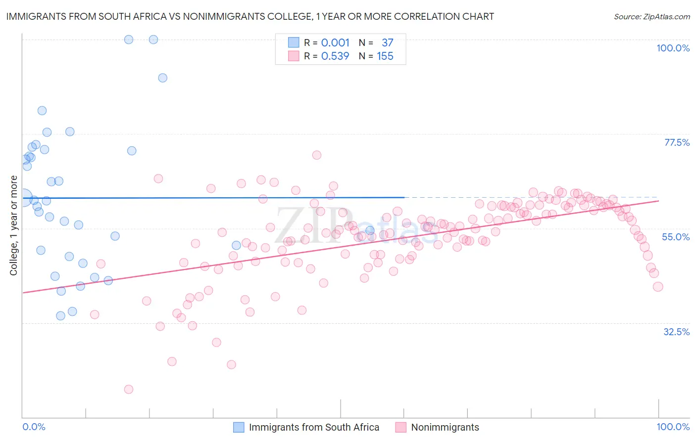 Immigrants from South Africa vs Nonimmigrants College, 1 year or more