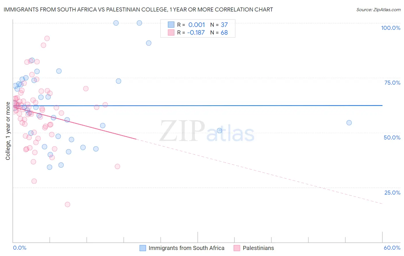 Immigrants from South Africa vs Palestinian College, 1 year or more