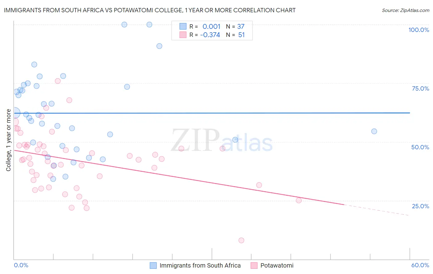 Immigrants from South Africa vs Potawatomi College, 1 year or more