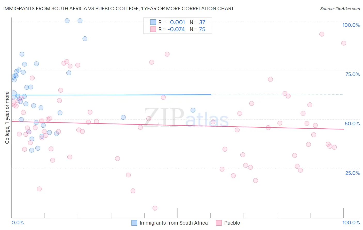 Immigrants from South Africa vs Pueblo College, 1 year or more