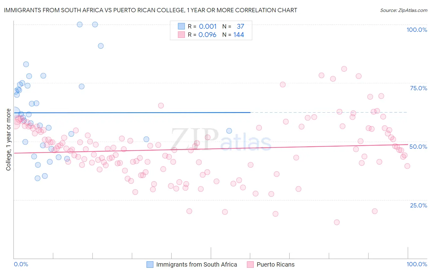 Immigrants from South Africa vs Puerto Rican College, 1 year or more