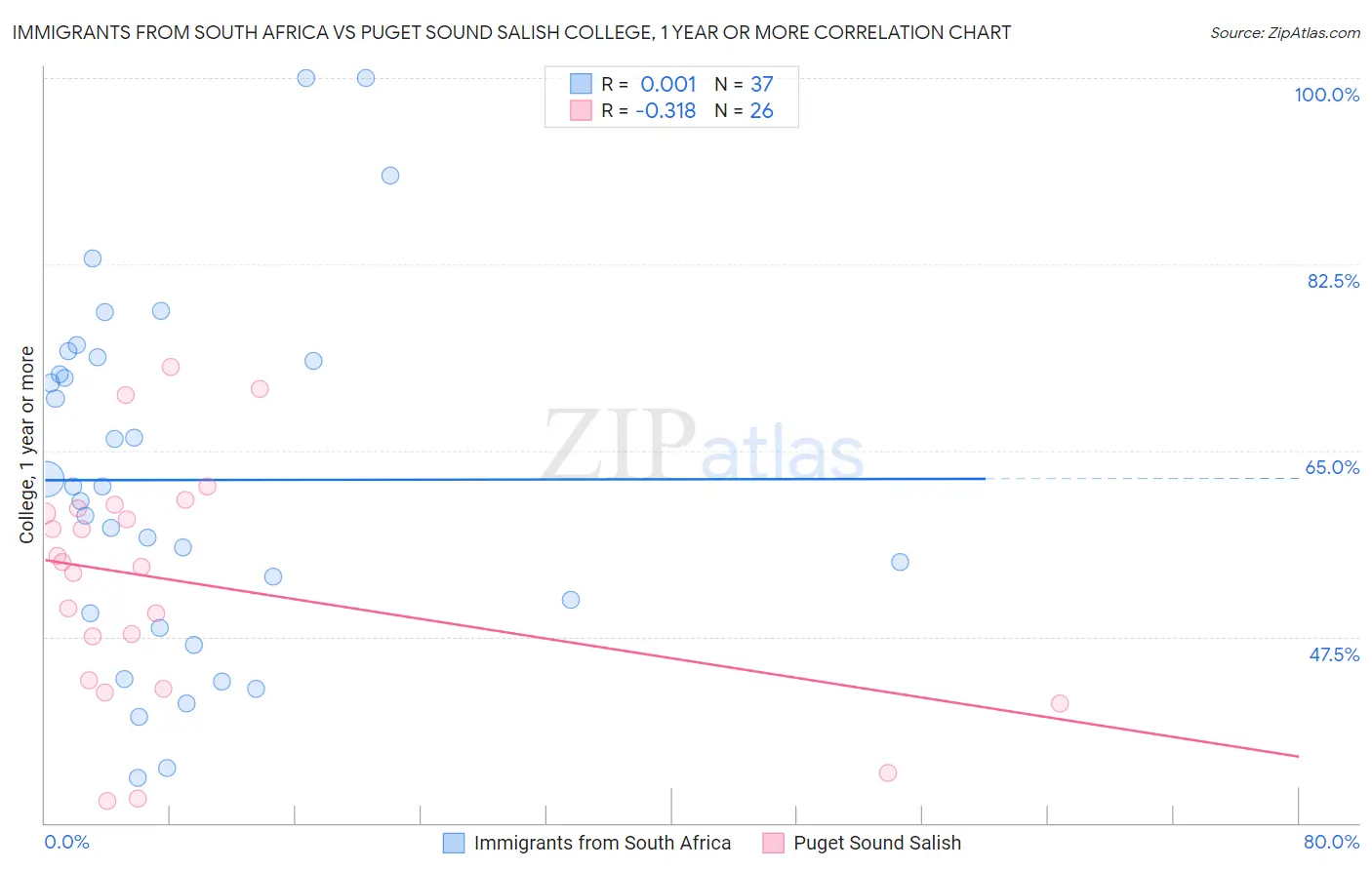 Immigrants from South Africa vs Puget Sound Salish College, 1 year or more