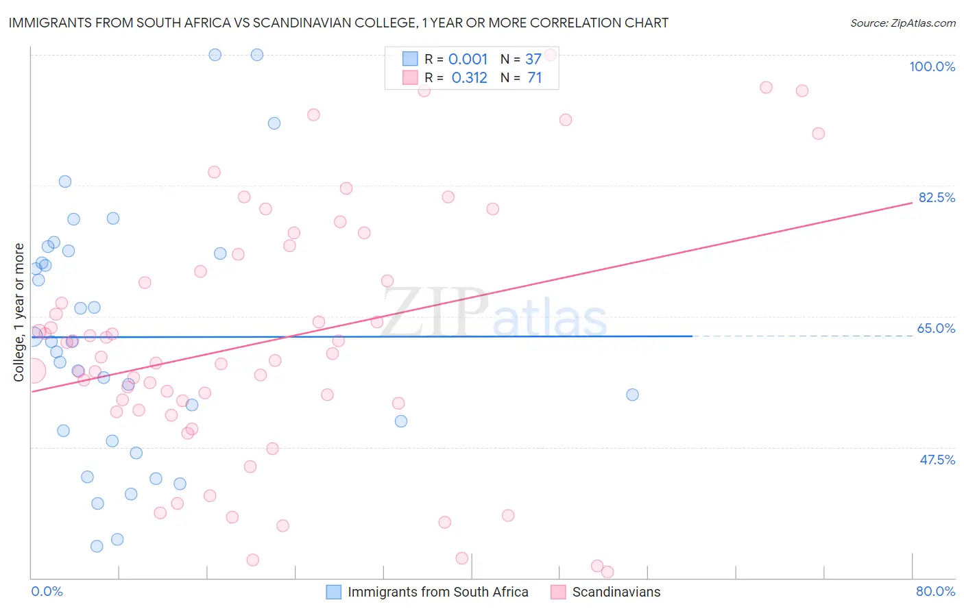 Immigrants from South Africa vs Scandinavian College, 1 year or more