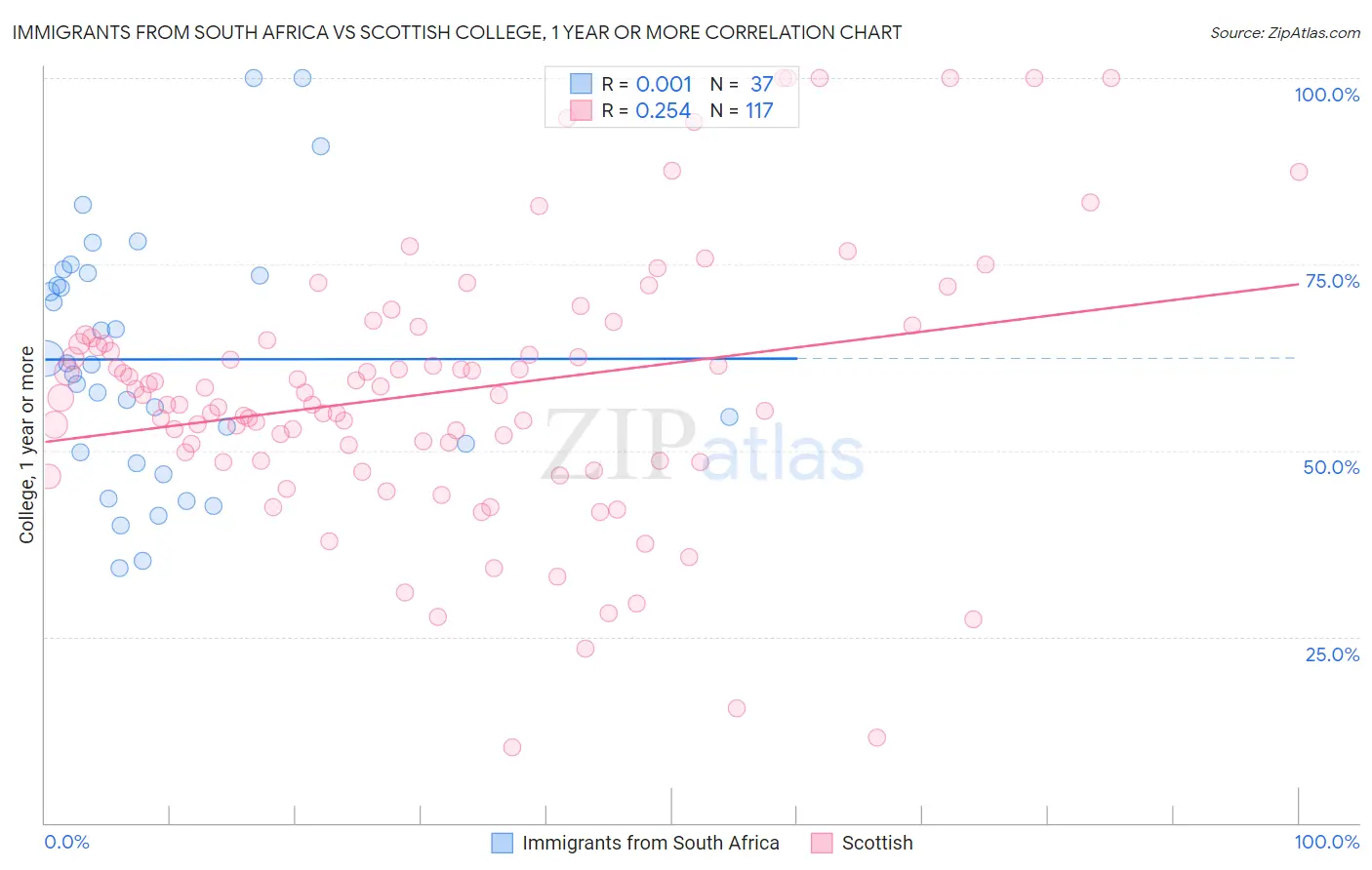 Immigrants from South Africa vs Scottish College, 1 year or more