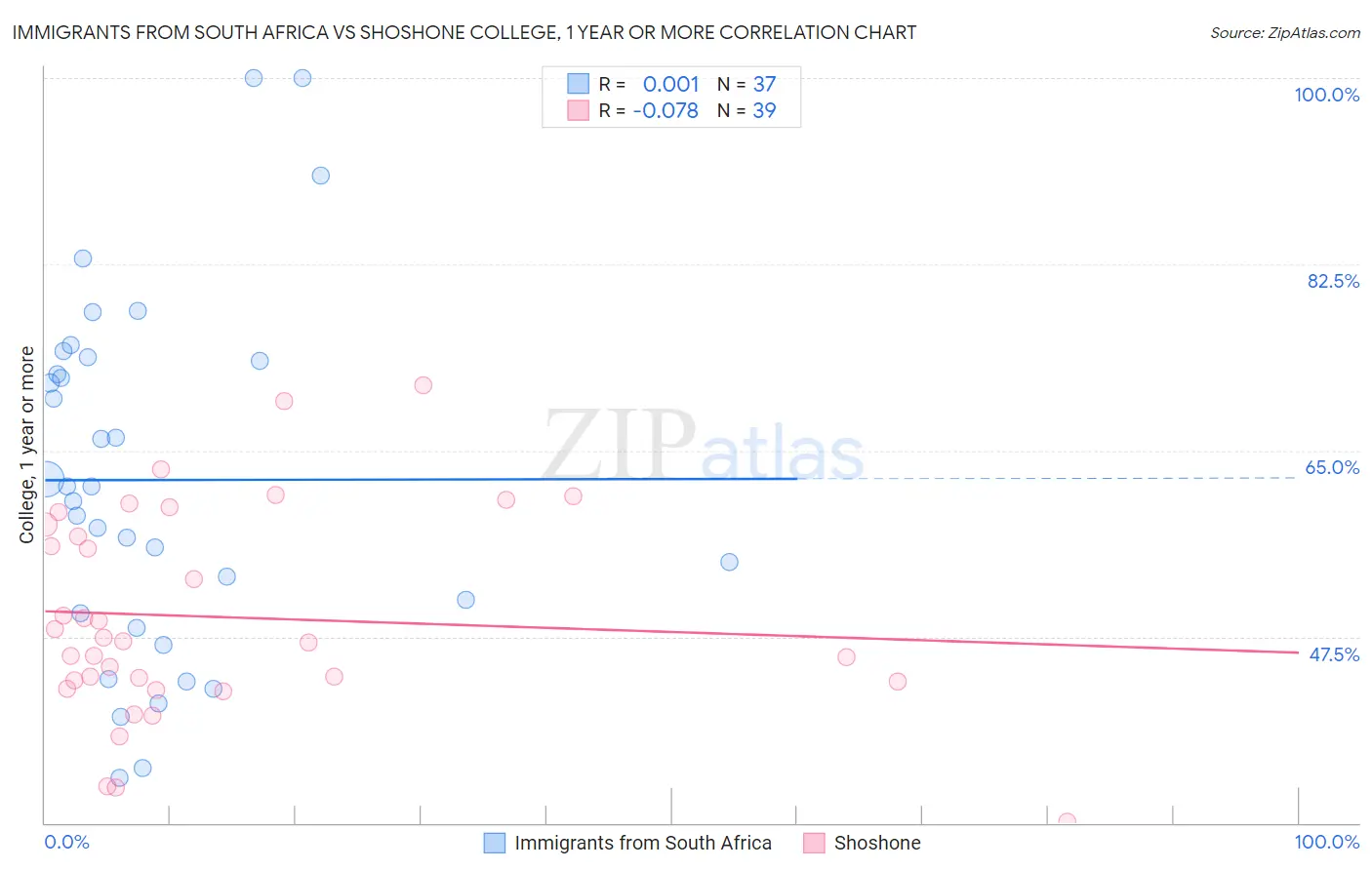 Immigrants from South Africa vs Shoshone College, 1 year or more