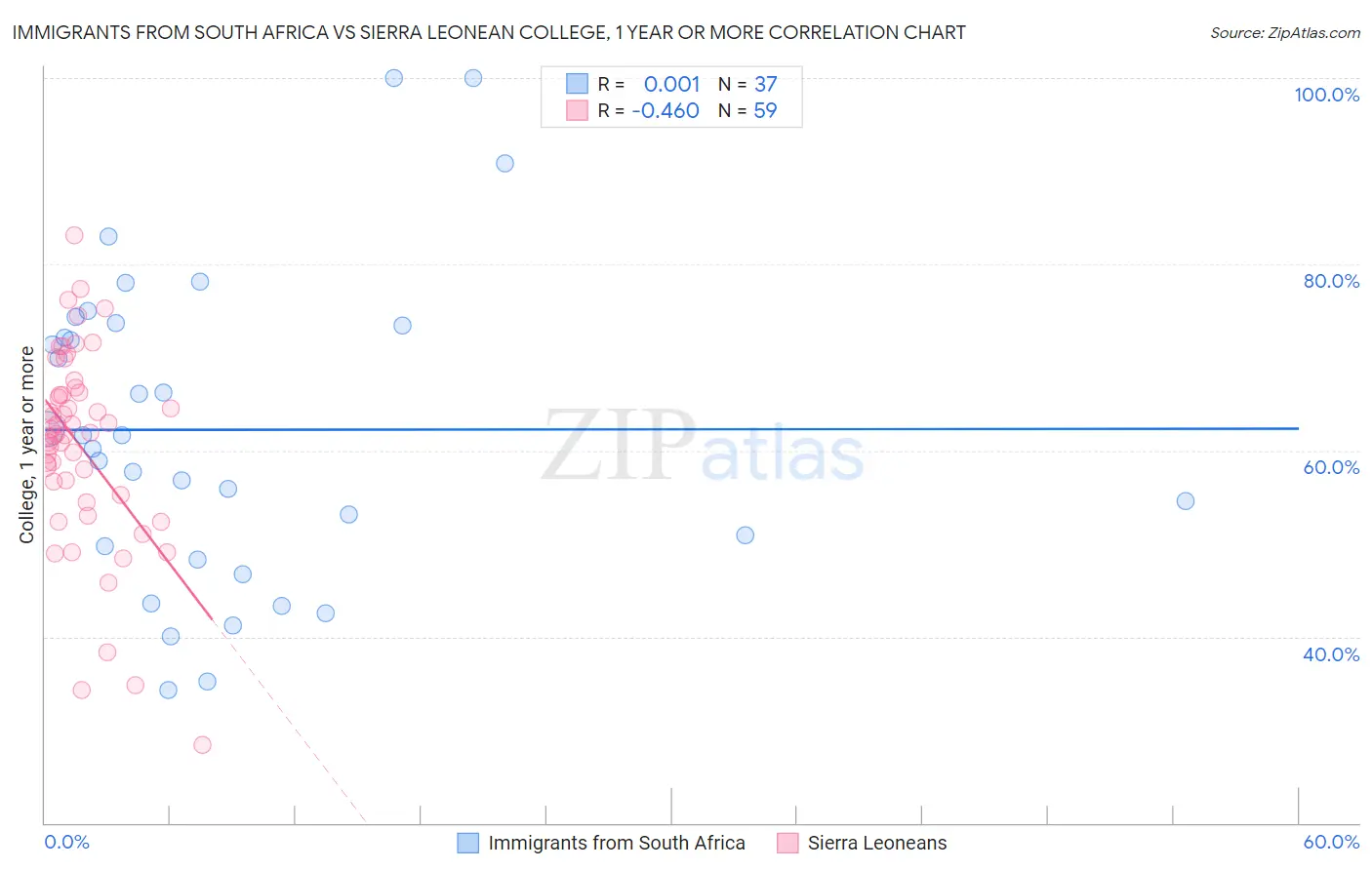 Immigrants from South Africa vs Sierra Leonean College, 1 year or more