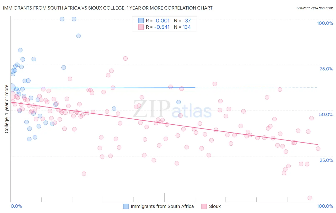 Immigrants from South Africa vs Sioux College, 1 year or more