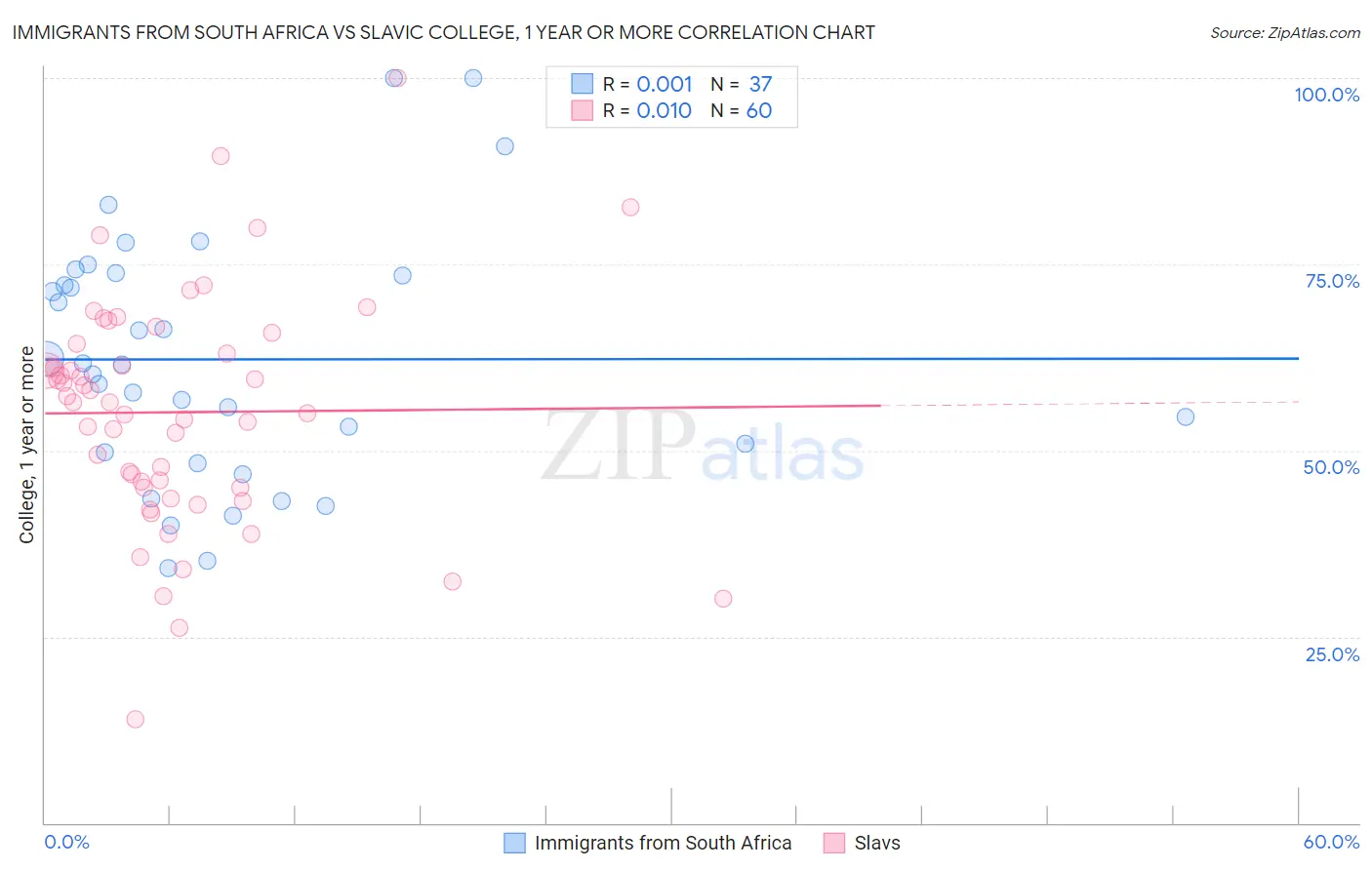 Immigrants from South Africa vs Slavic College, 1 year or more