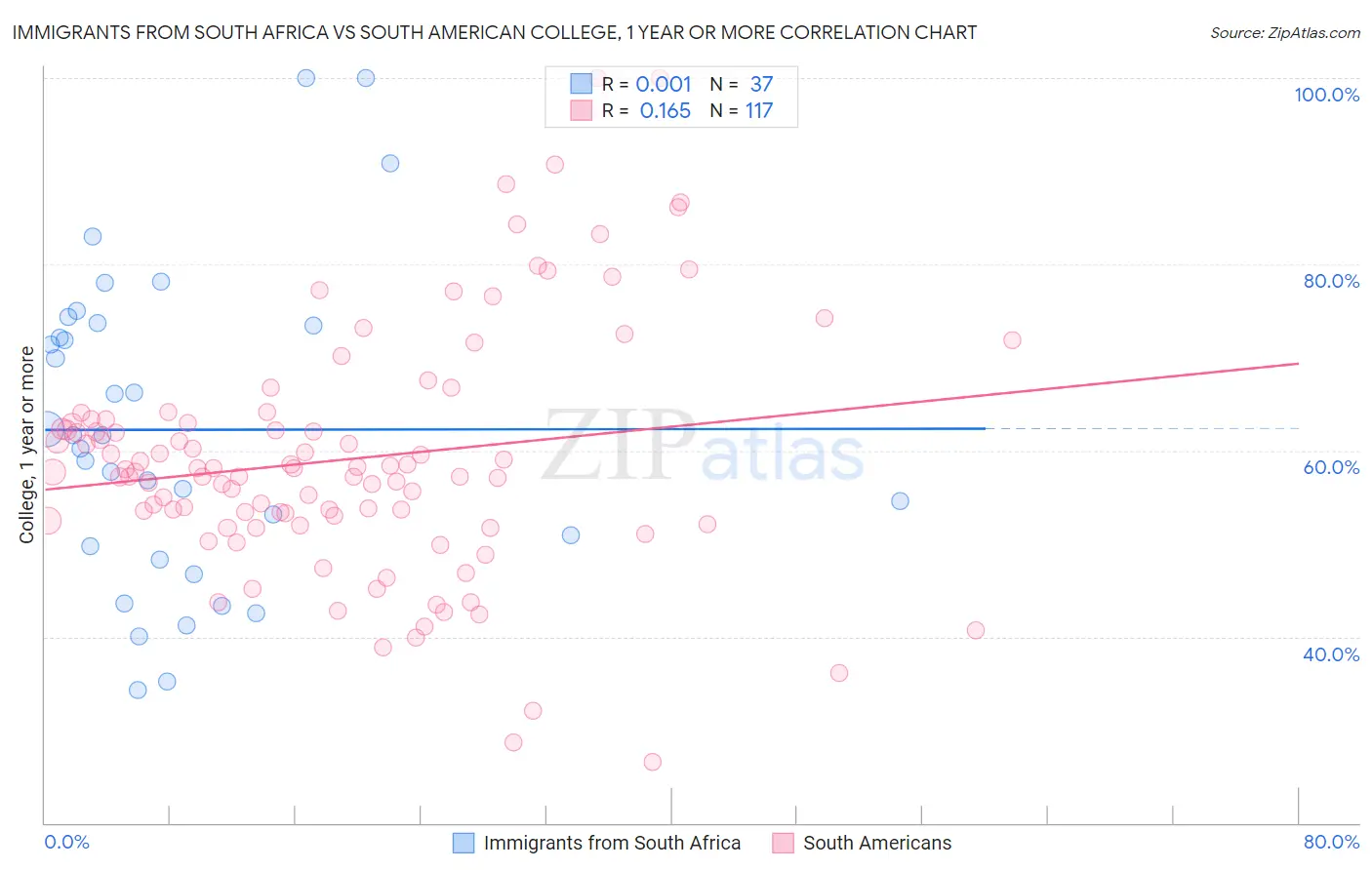 Immigrants from South Africa vs South American College, 1 year or more