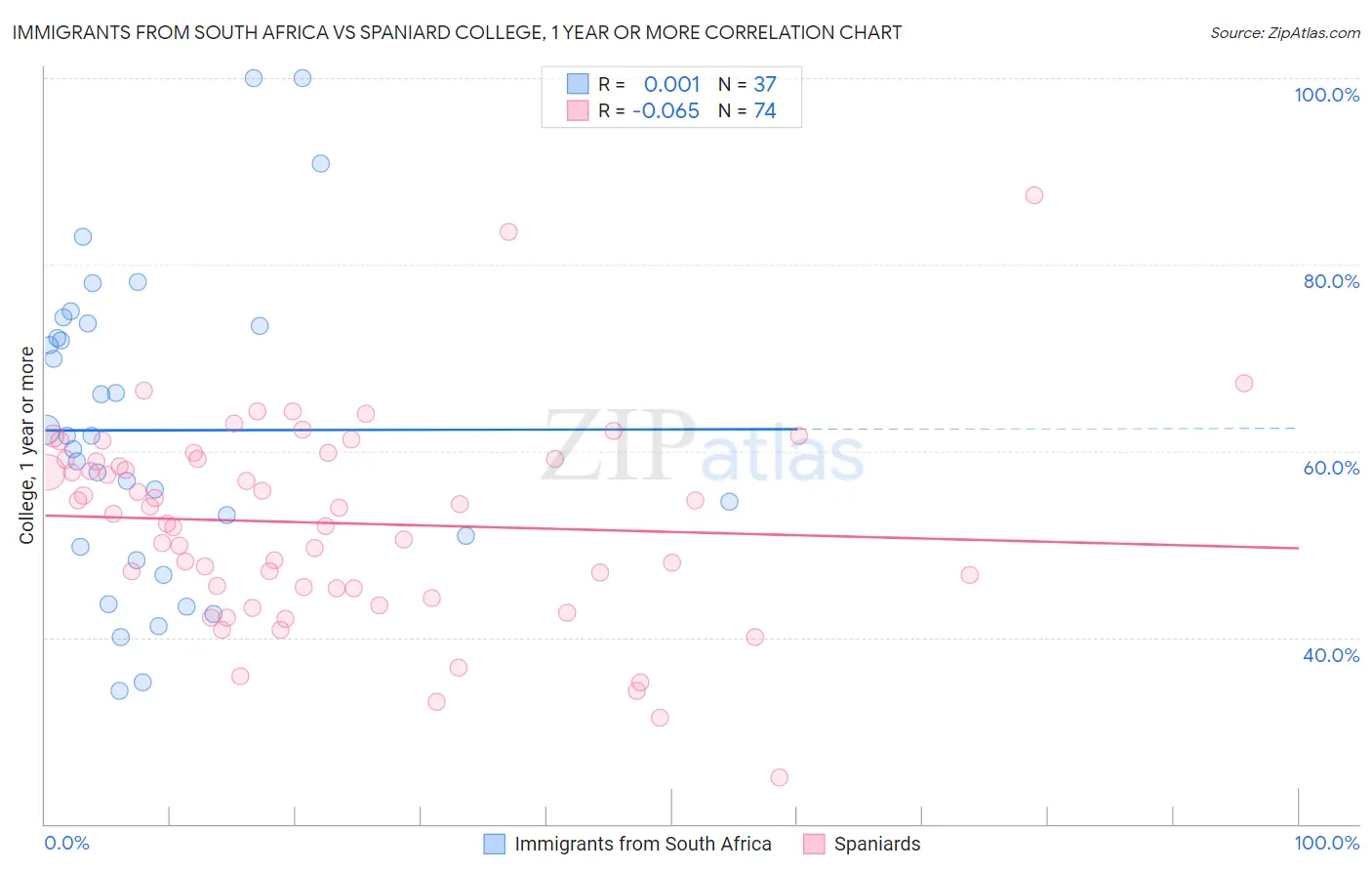 Immigrants from South Africa vs Spaniard College, 1 year or more