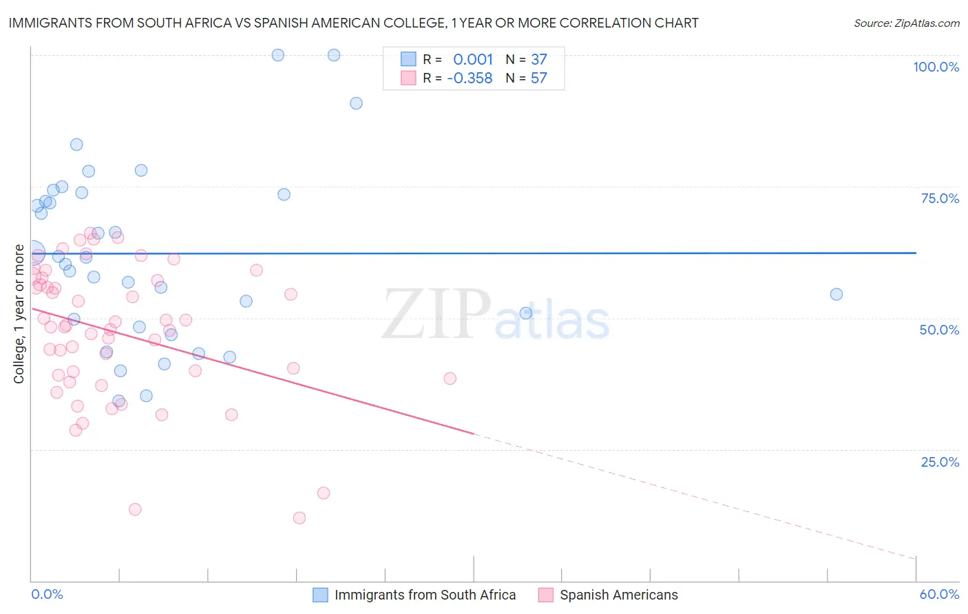 Immigrants from South Africa vs Spanish American College, 1 year or more