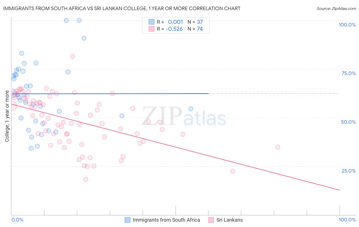 Immigrants from South Africa vs Sri Lankan College, 1 year or more