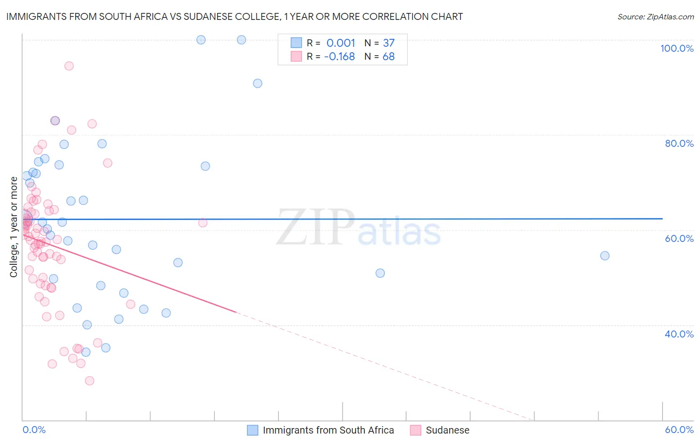 Immigrants from South Africa vs Sudanese College, 1 year or more