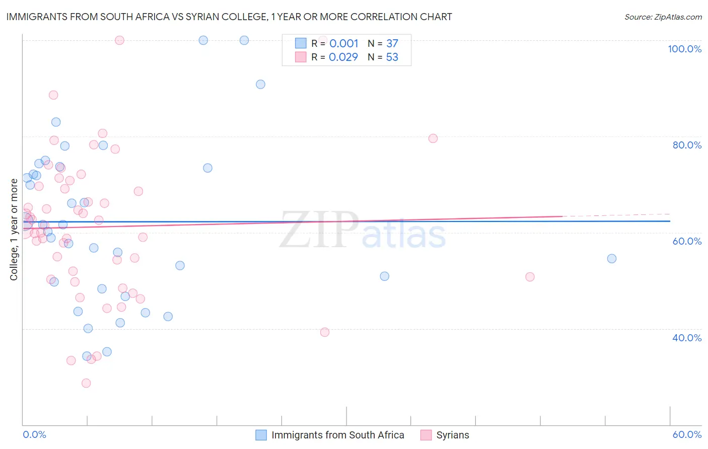 Immigrants from South Africa vs Syrian College, 1 year or more