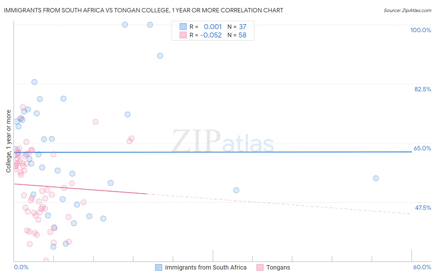 Immigrants from South Africa vs Tongan College, 1 year or more