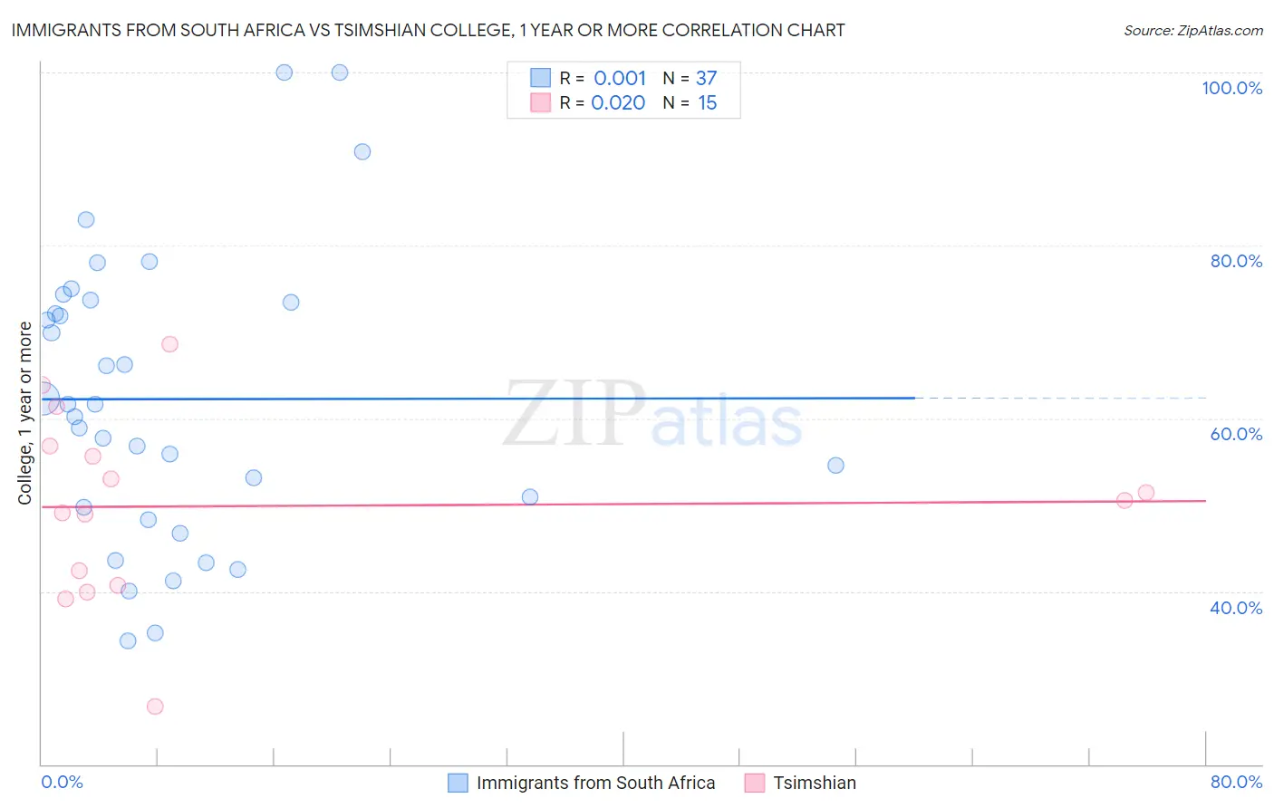 Immigrants from South Africa vs Tsimshian College, 1 year or more