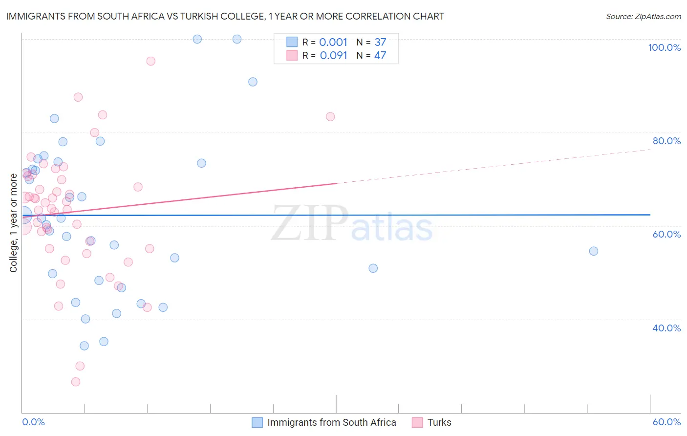 Immigrants from South Africa vs Turkish College, 1 year or more