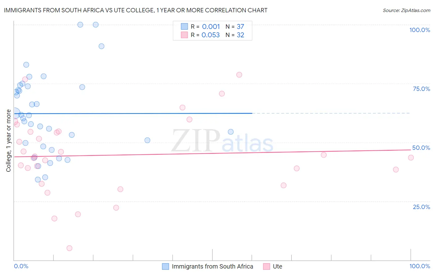 Immigrants from South Africa vs Ute College, 1 year or more