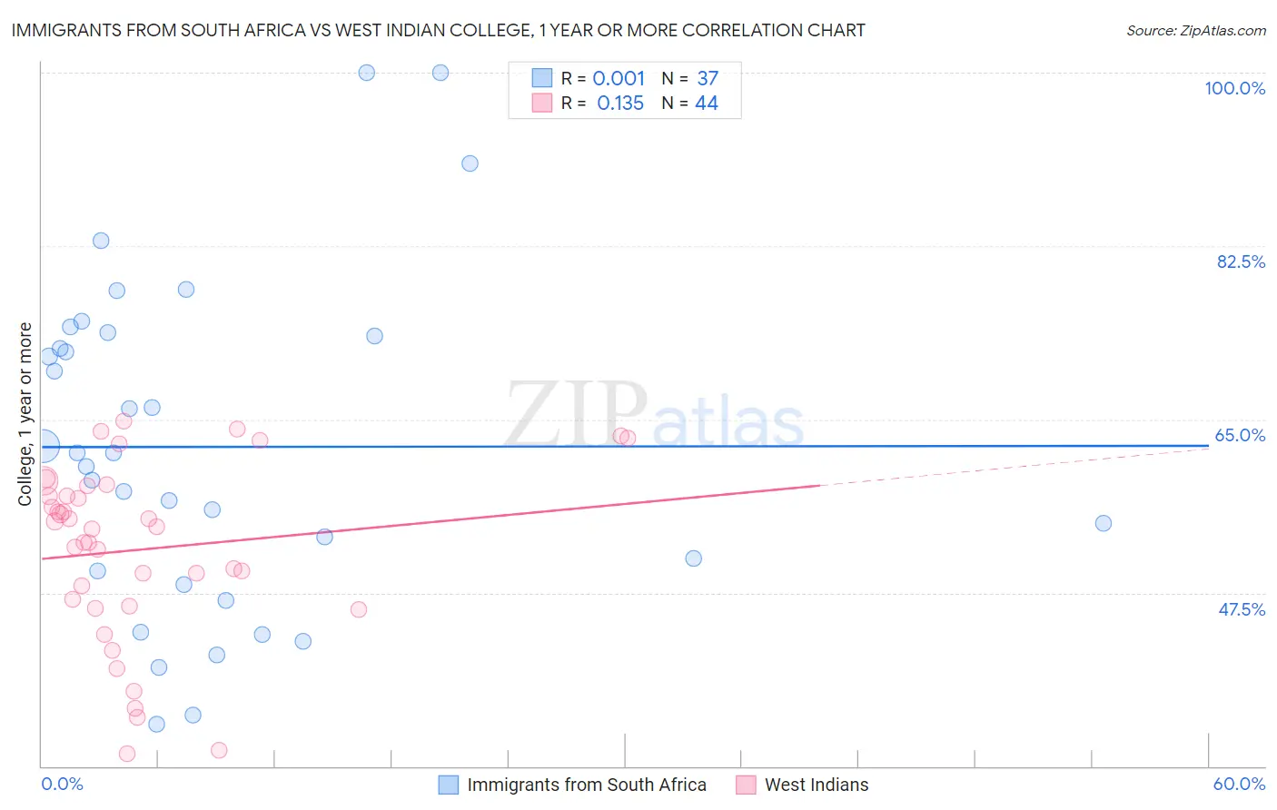 Immigrants from South Africa vs West Indian College, 1 year or more