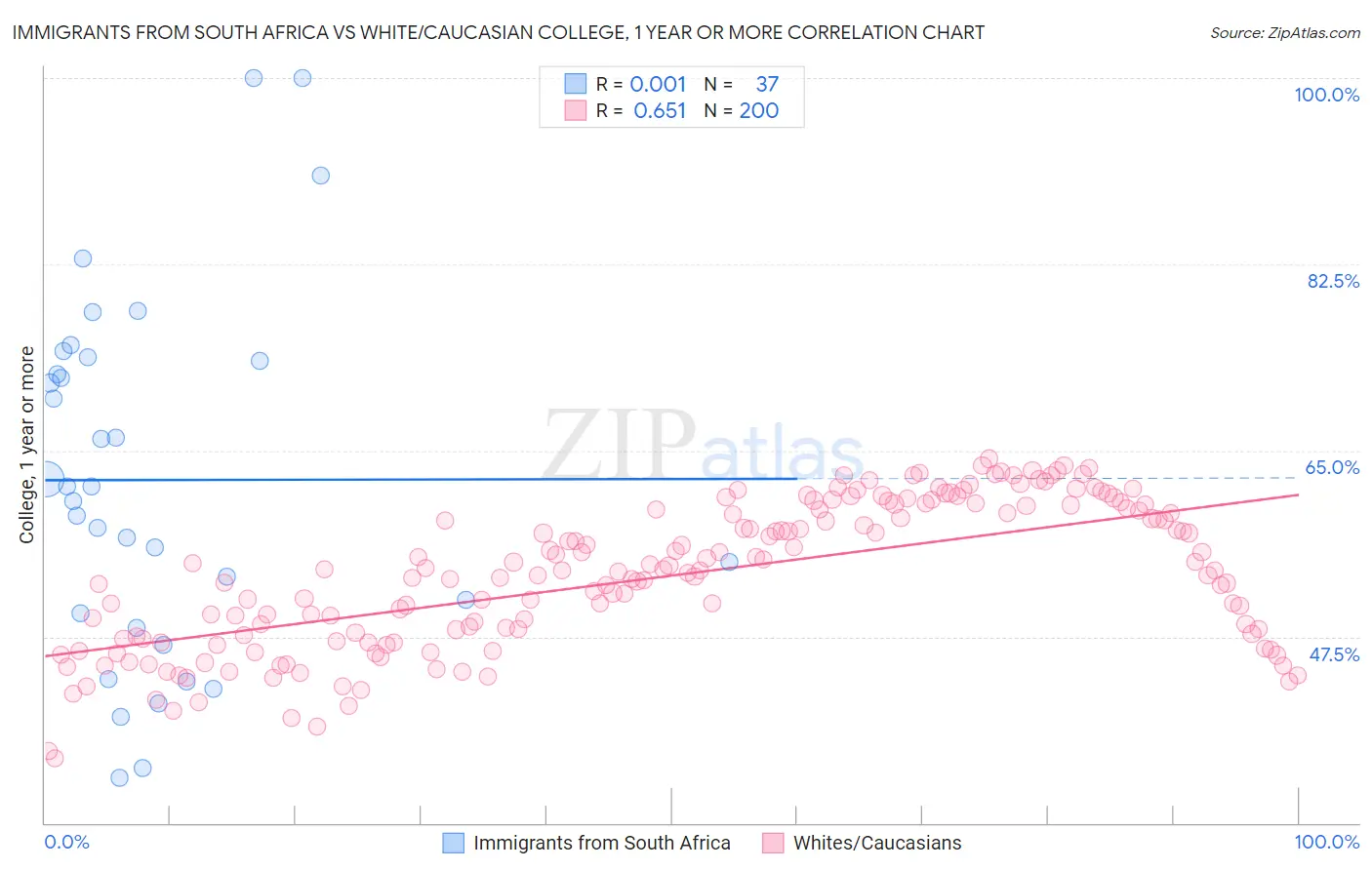 Immigrants from South Africa vs White/Caucasian College, 1 year or more