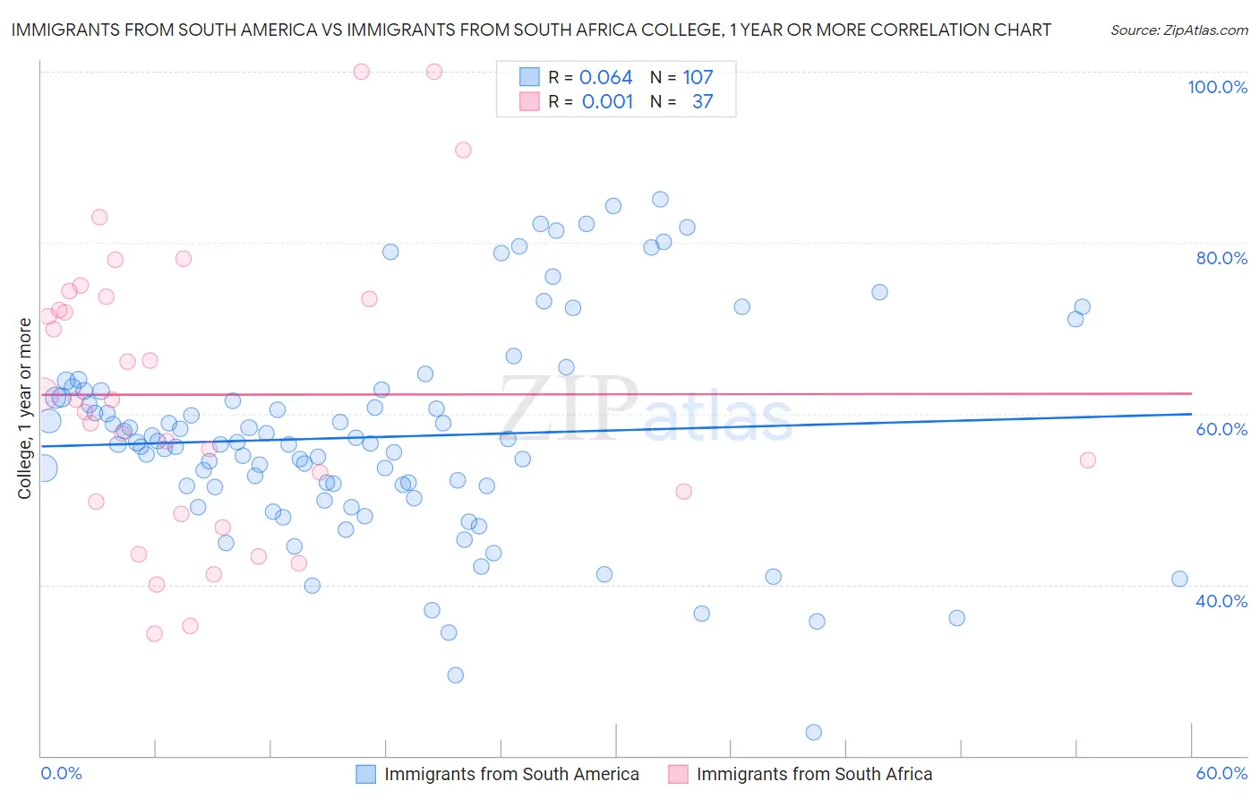 Immigrants from South America vs Immigrants from South Africa College, 1 year or more