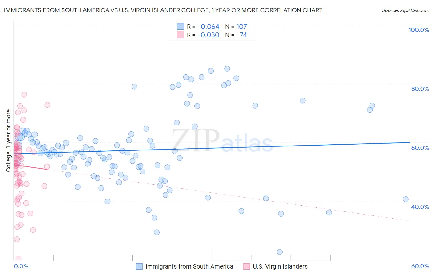 Immigrants from South America vs U.S. Virgin Islander College, 1 year or more