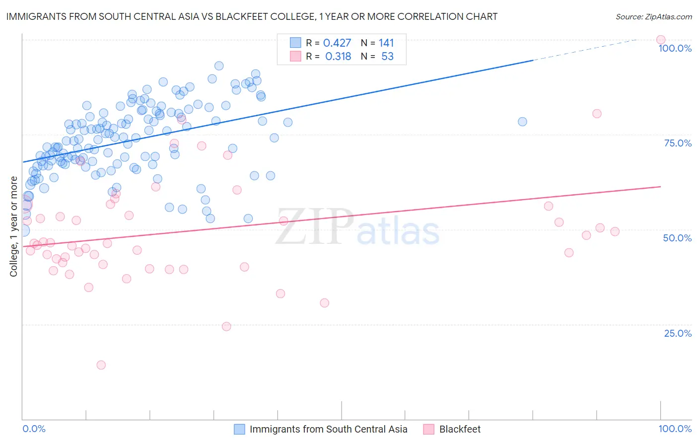 Immigrants from South Central Asia vs Blackfeet College, 1 year or more