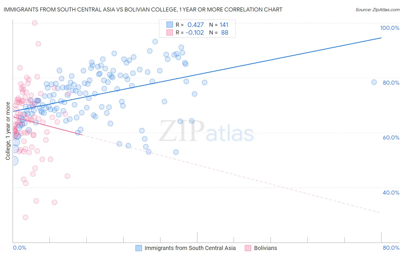 Immigrants from South Central Asia vs Bolivian College, 1 year or more