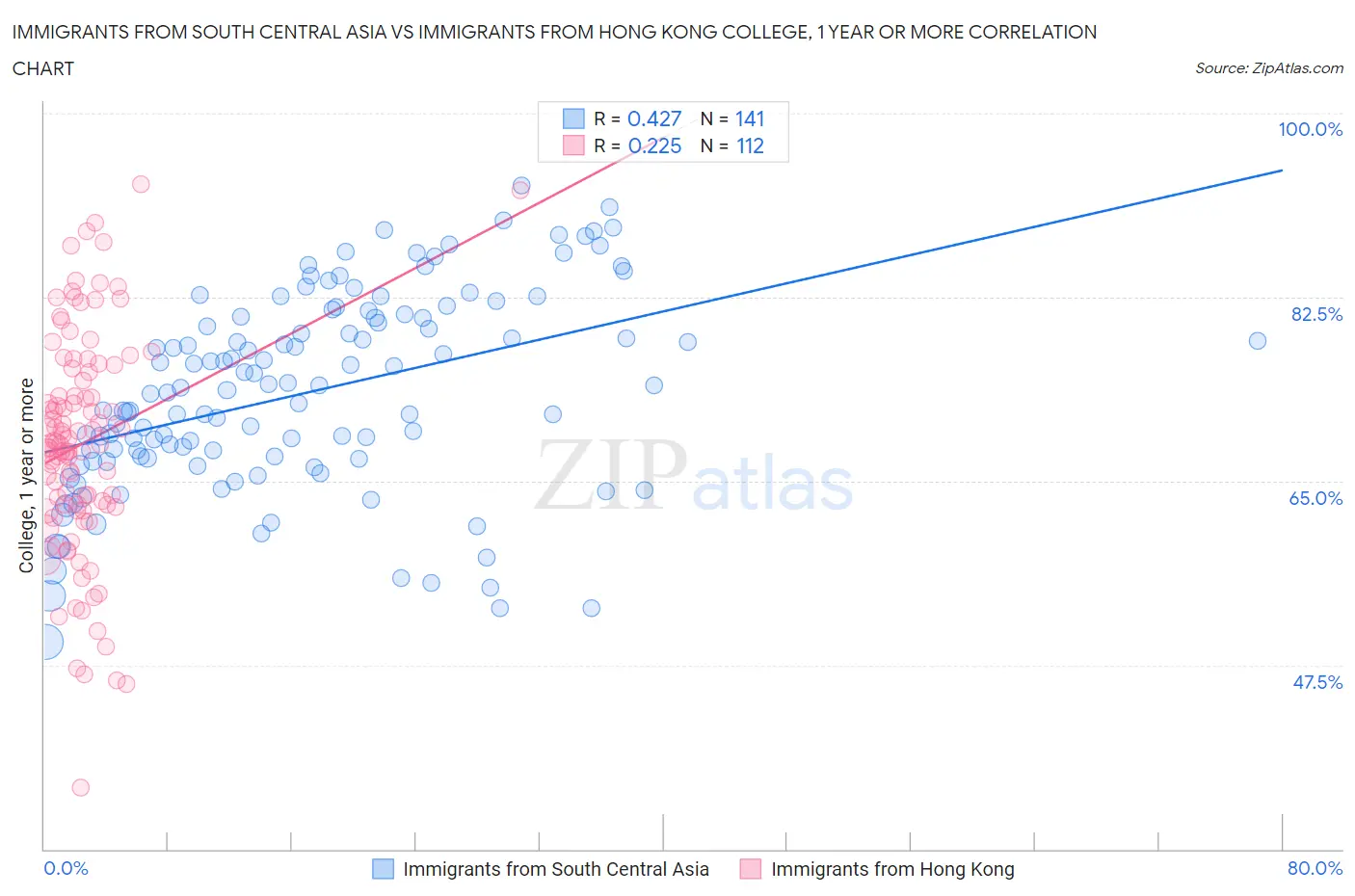 Immigrants from South Central Asia vs Immigrants from Hong Kong College, 1 year or more