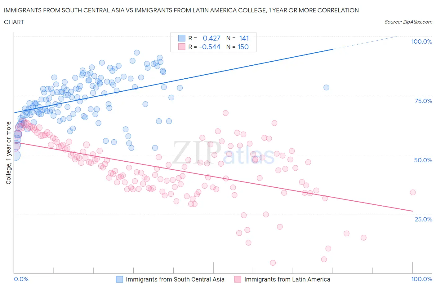 Immigrants from South Central Asia vs Immigrants from Latin America College, 1 year or more