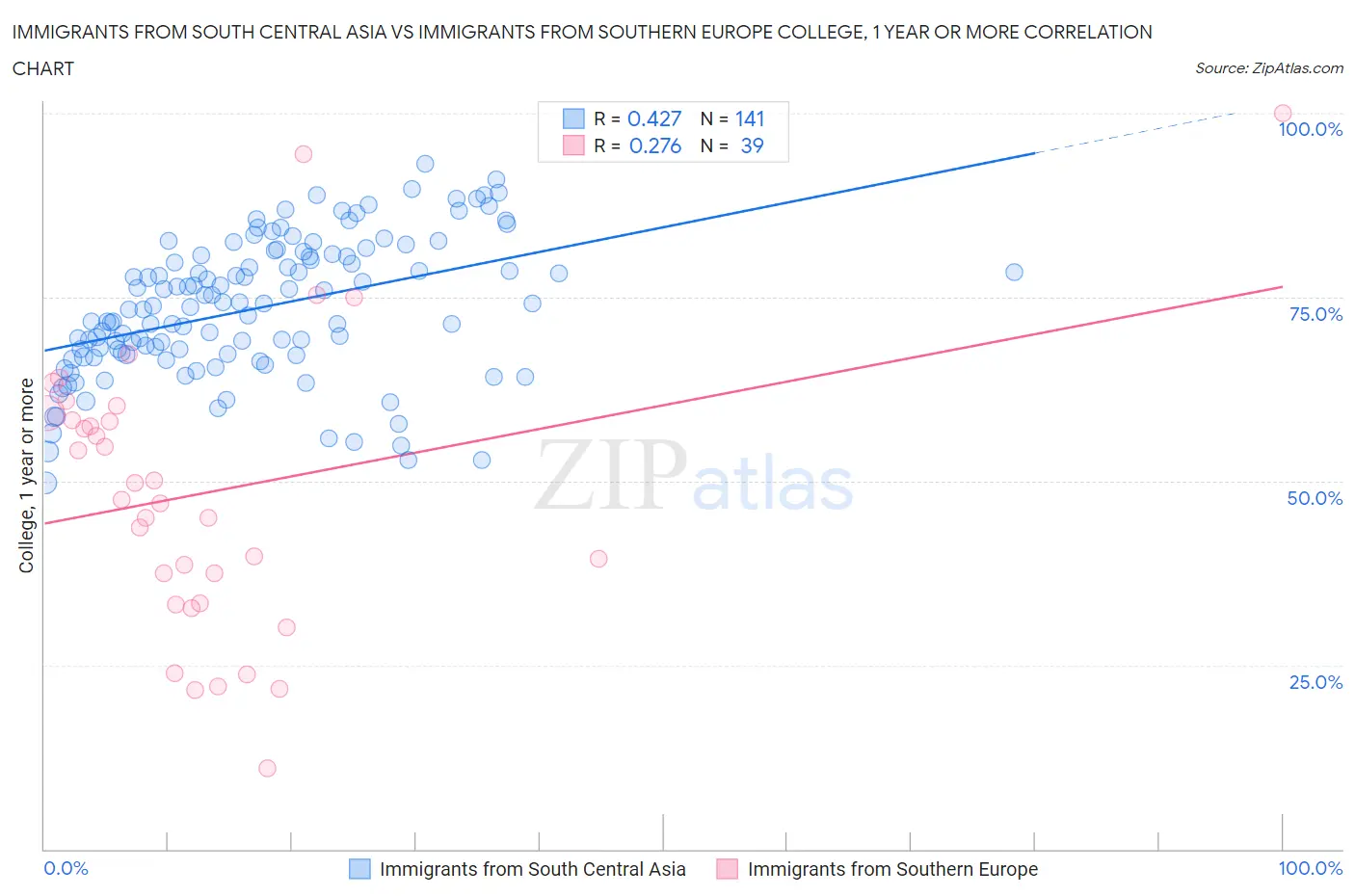 Immigrants from South Central Asia vs Immigrants from Southern Europe College, 1 year or more