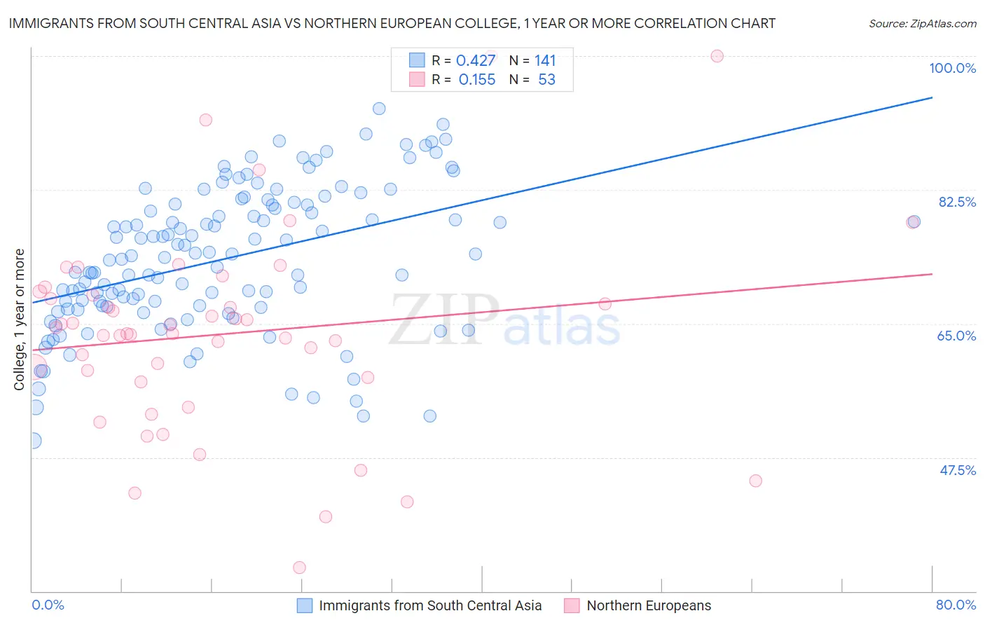 Immigrants from South Central Asia vs Northern European College, 1 year or more