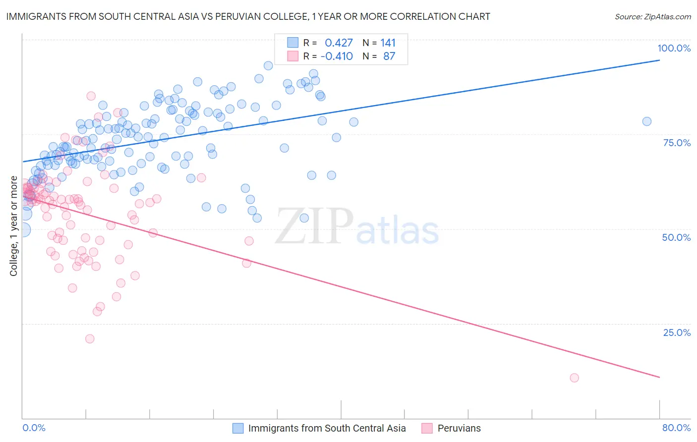 Immigrants from South Central Asia vs Peruvian College, 1 year or more