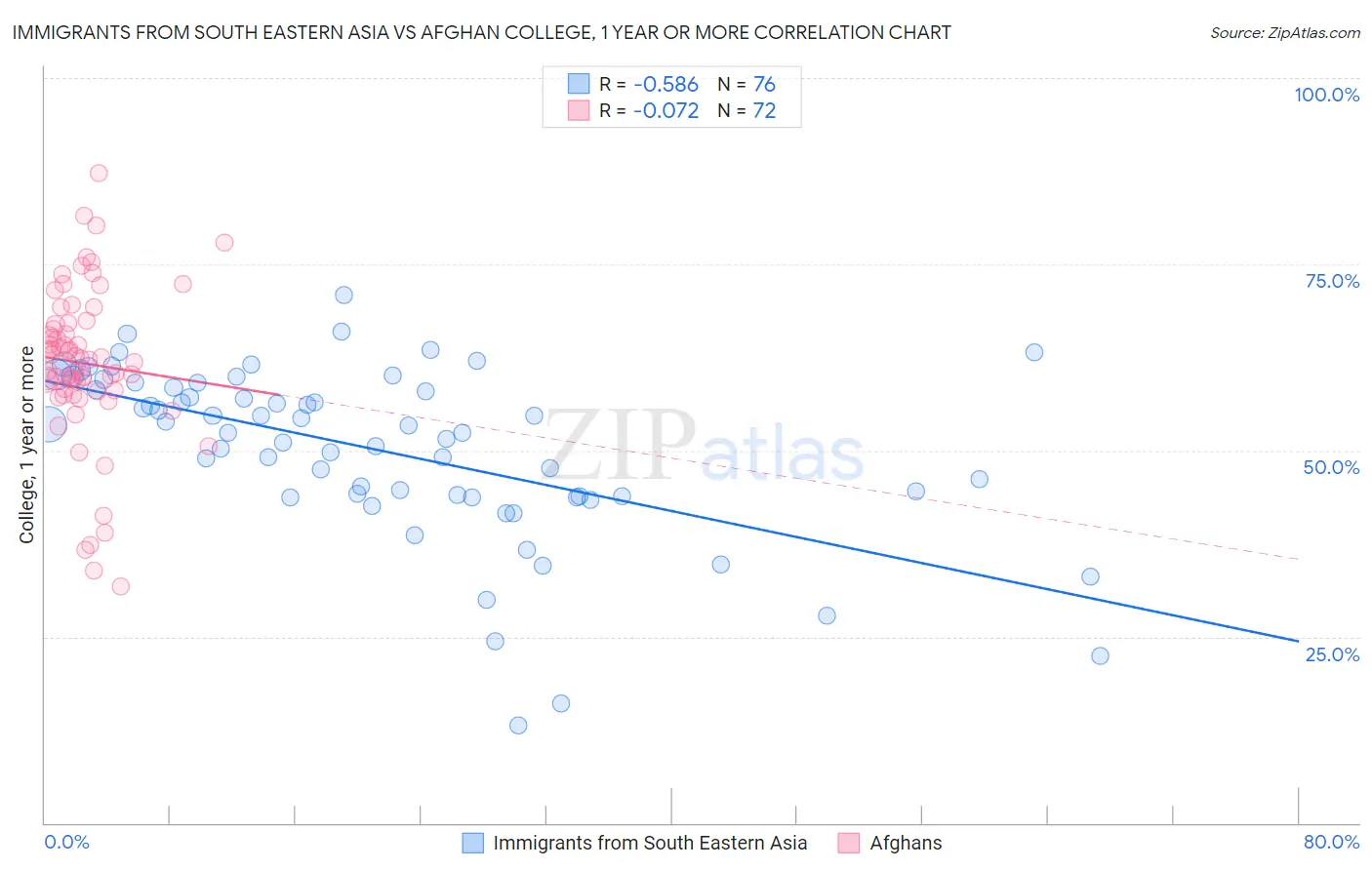 Immigrants from South Eastern Asia vs Afghan College, 1 year or more