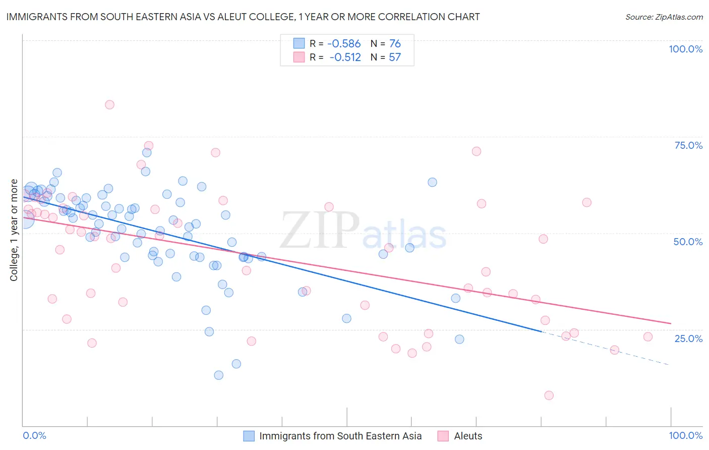 Immigrants from South Eastern Asia vs Aleut College, 1 year or more