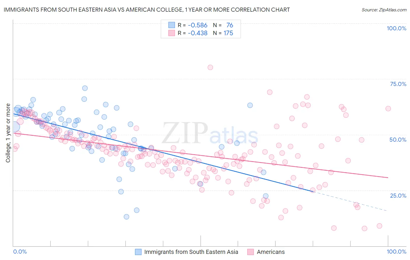 Immigrants from South Eastern Asia vs American College, 1 year or more