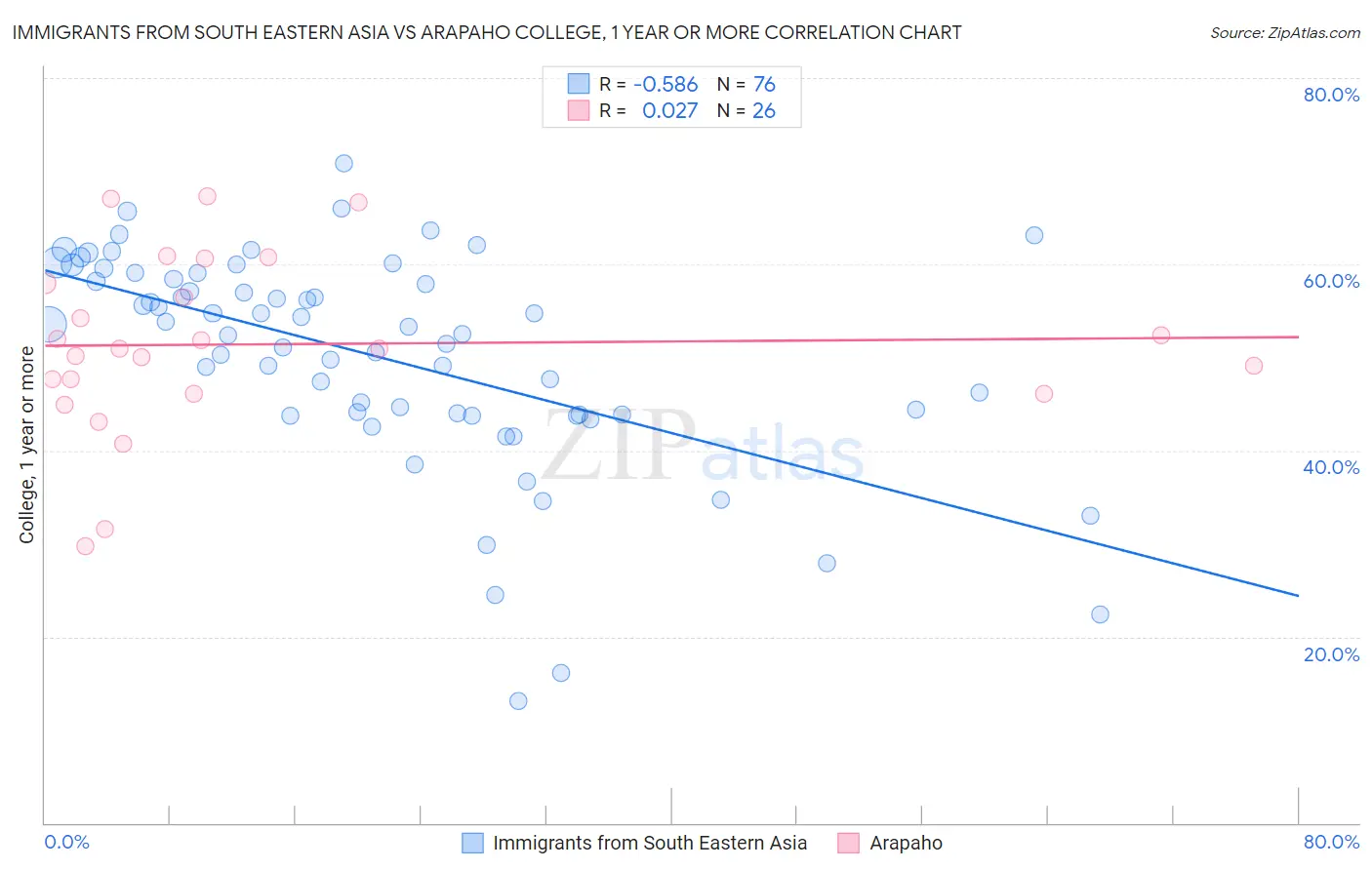 Immigrants from South Eastern Asia vs Arapaho College, 1 year or more