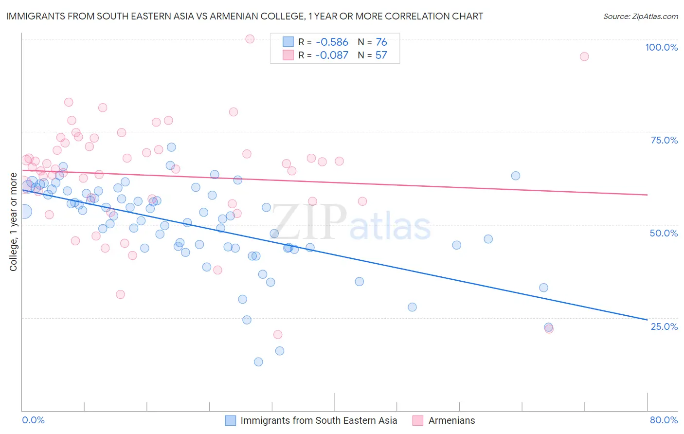 Immigrants from South Eastern Asia vs Armenian College, 1 year or more