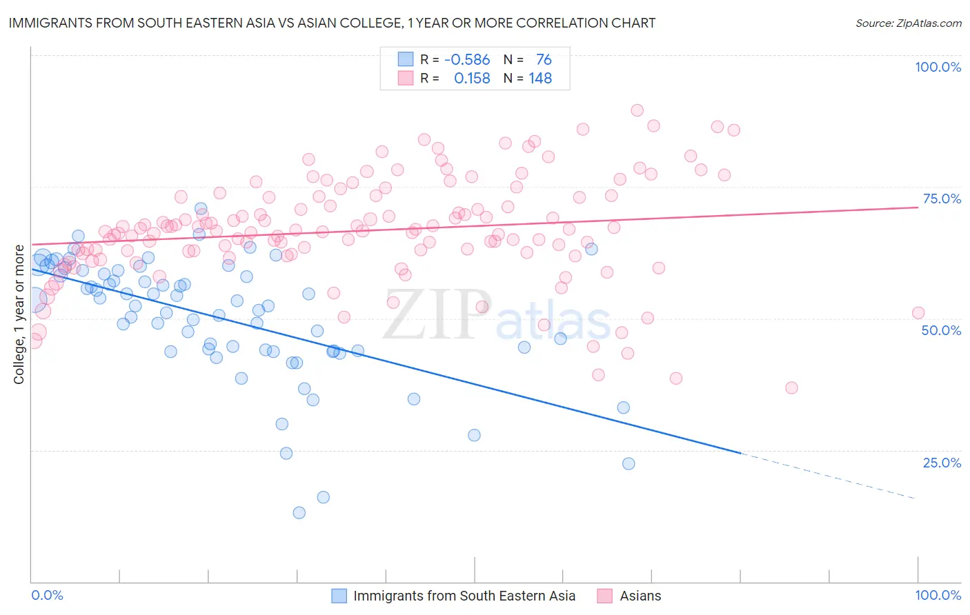 Immigrants from South Eastern Asia vs Asian College, 1 year or more