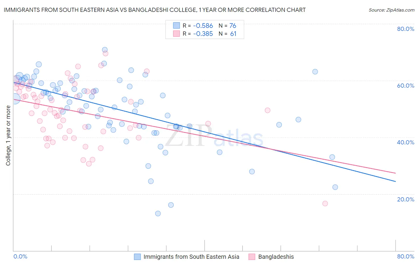 Immigrants from South Eastern Asia vs Bangladeshi College, 1 year or more