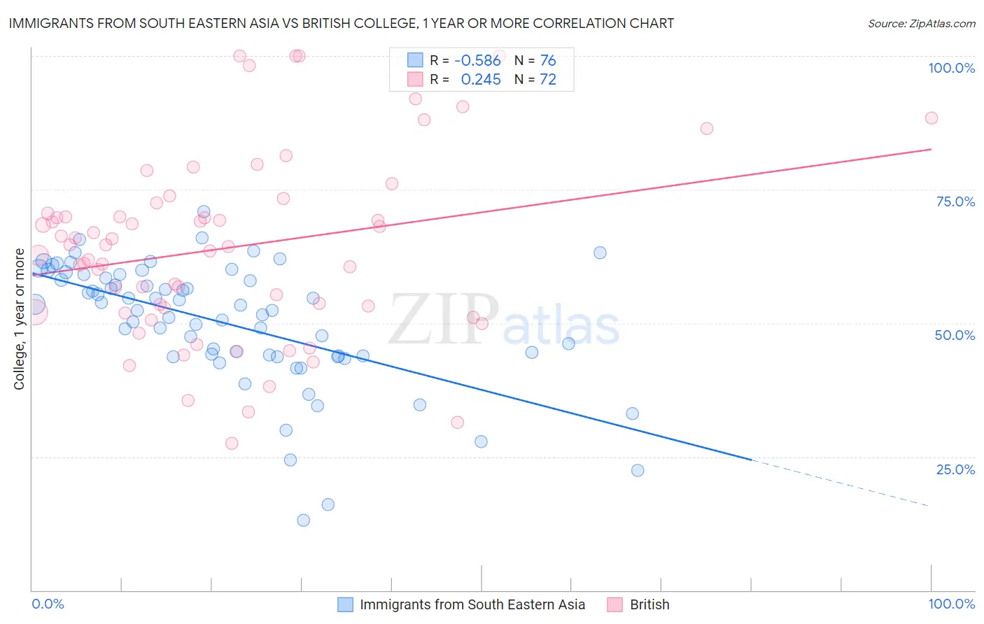 Immigrants from South Eastern Asia vs British College, 1 year or more