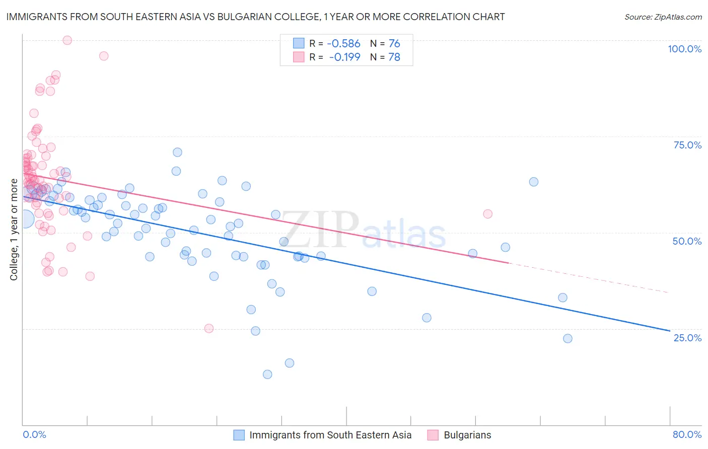 Immigrants from South Eastern Asia vs Bulgarian College, 1 year or more