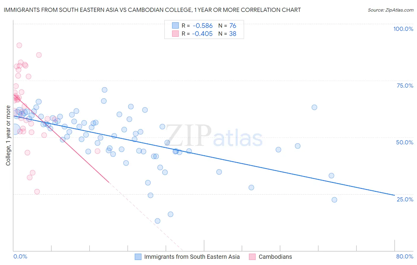 Immigrants from South Eastern Asia vs Cambodian College, 1 year or more