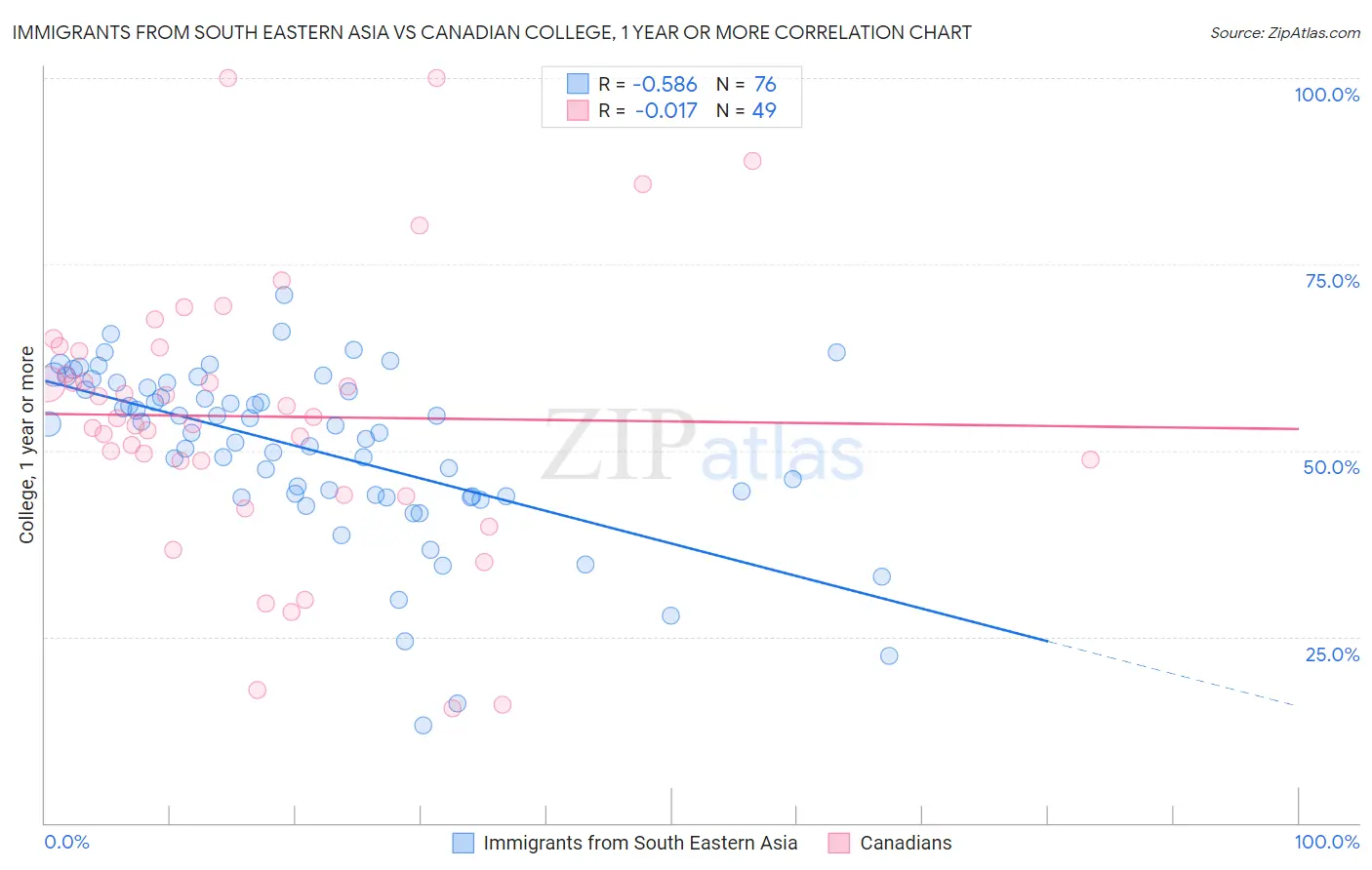 Immigrants from South Eastern Asia vs Canadian College, 1 year or more