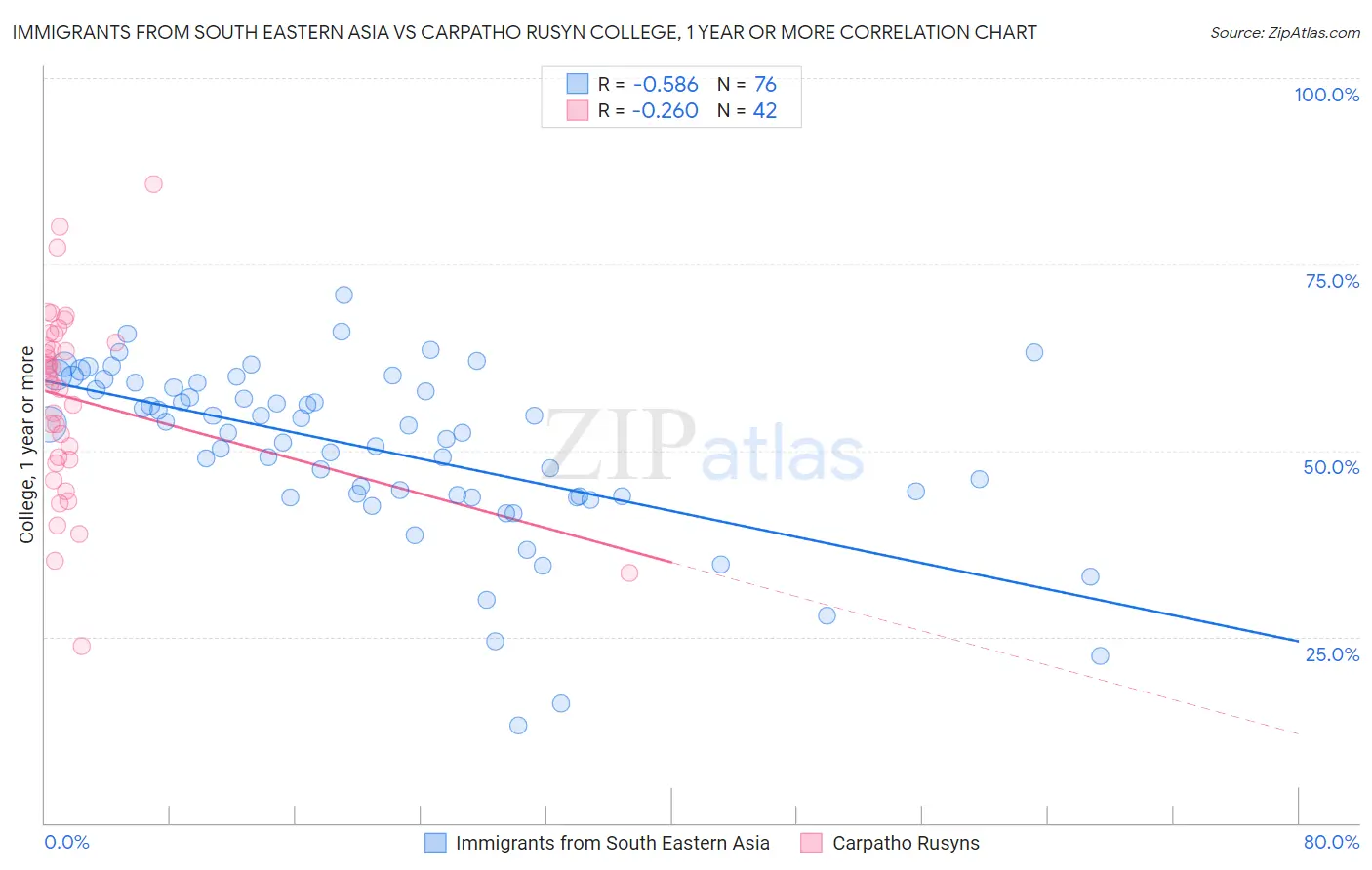 Immigrants from South Eastern Asia vs Carpatho Rusyn College, 1 year or more