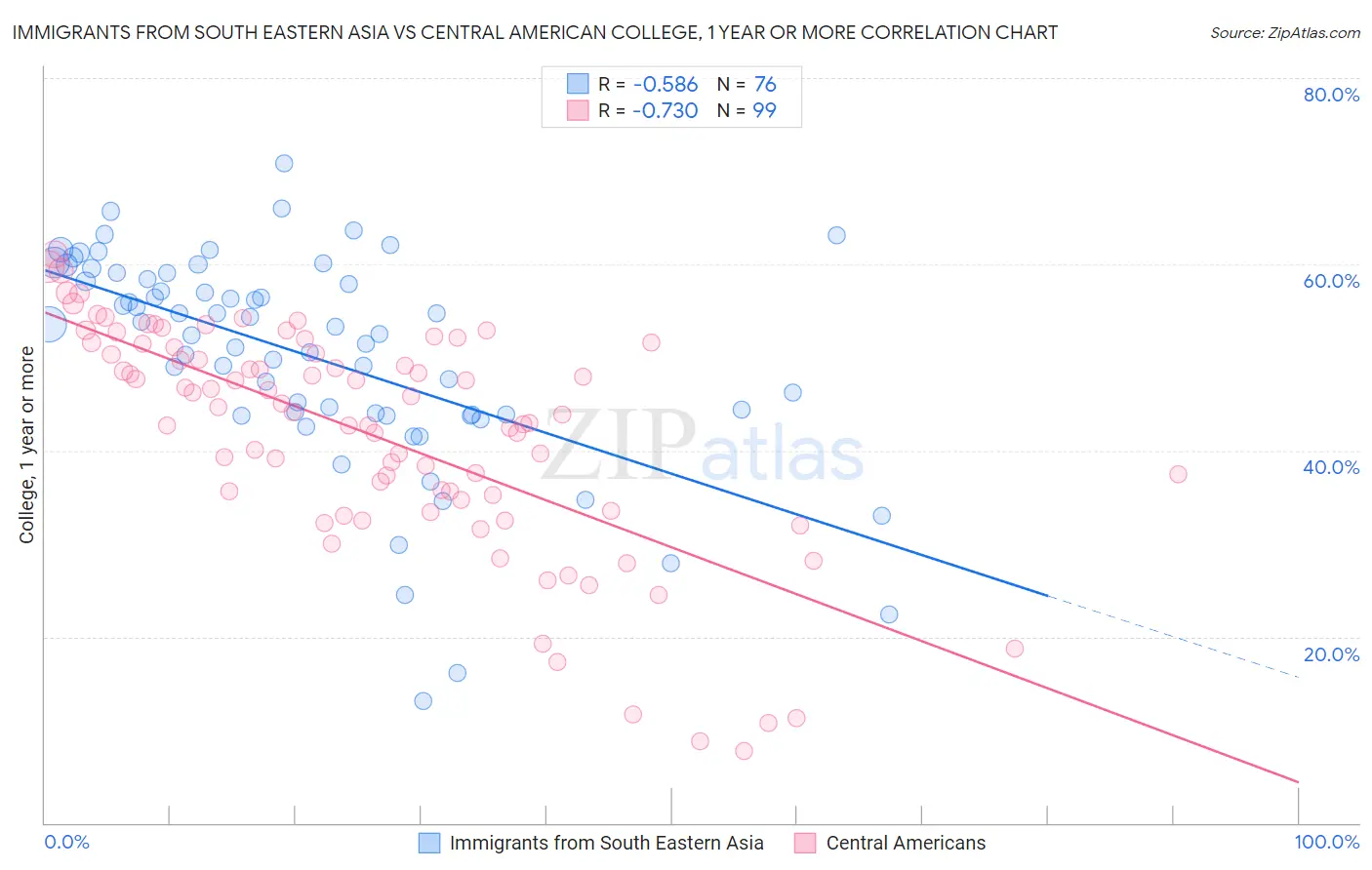 Immigrants from South Eastern Asia vs Central American College, 1 year or more