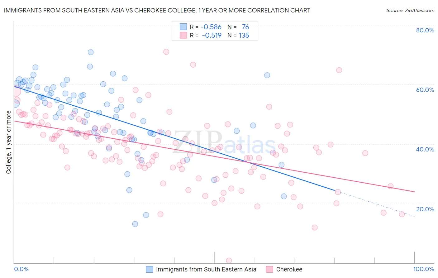 Immigrants from South Eastern Asia vs Cherokee College, 1 year or more