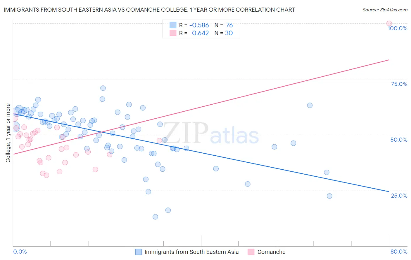 Immigrants from South Eastern Asia vs Comanche College, 1 year or more