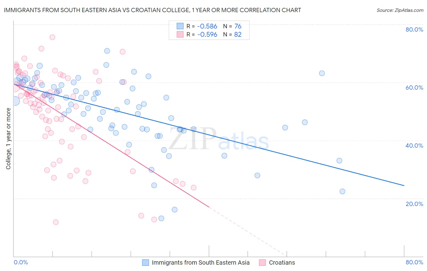 Immigrants from South Eastern Asia vs Croatian College, 1 year or more