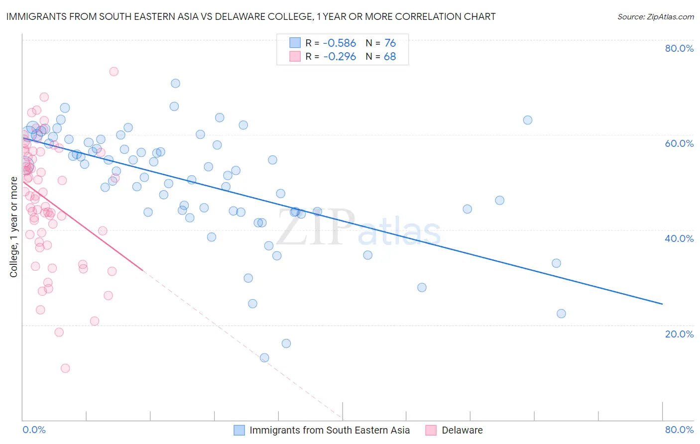 Immigrants from South Eastern Asia vs Delaware College, 1 year or more